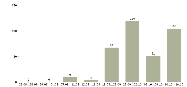 Работа администратор по управлению персоналом в Москве - Число вакансий в Москве по специальности администратор по управлению персоналом за 2 месяца