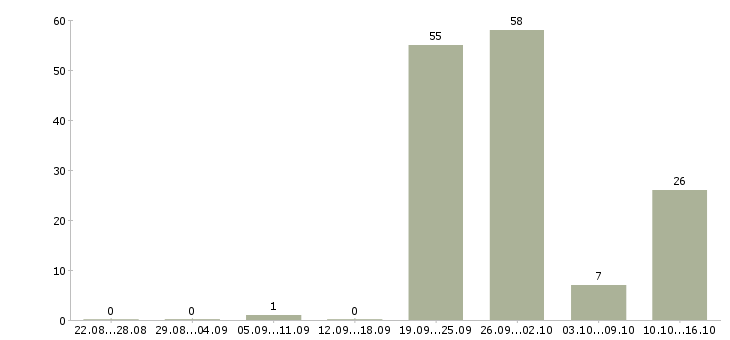 Работа директор по связям с общественностью в Москве - Число вакансий в Москве по специальности директор по связям с общественностью за 2 месяца