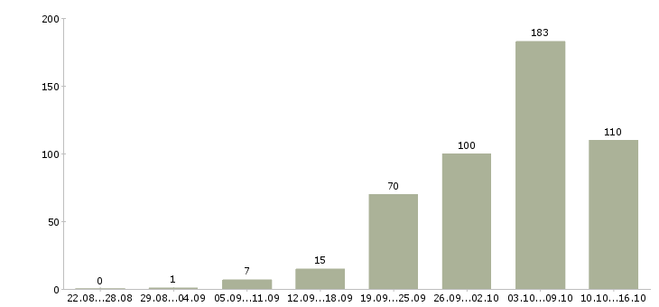 Работа инженер по внедрению в Москве - Число вакансий в Москве по специальности инженер по внедрению за 2 месяца
