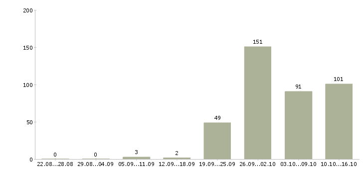 Работа коммерческий управляющий в Москве - Число вакансий в Москве по специальности коммерческий управляющий за 2 месяца