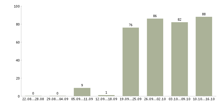 Работа менеджер в банк в Москве - Число вакансий в Москве по специальности менеджер в банк за 2 месяца