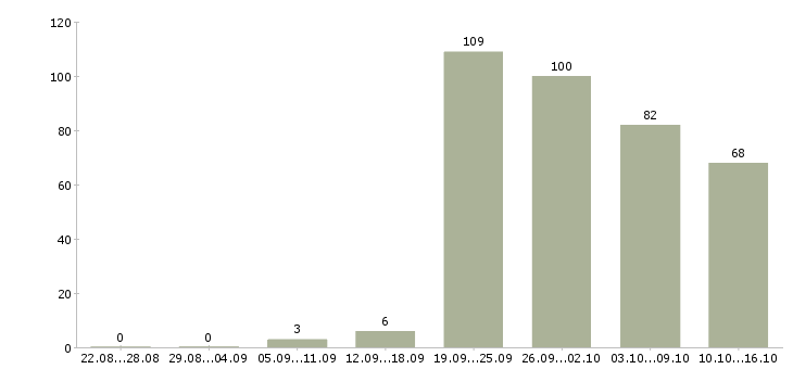 Работа оператор телефонной линии в Москве - Число вакансий в Москве по специальности оператор телефонной линии за 2 месяца
