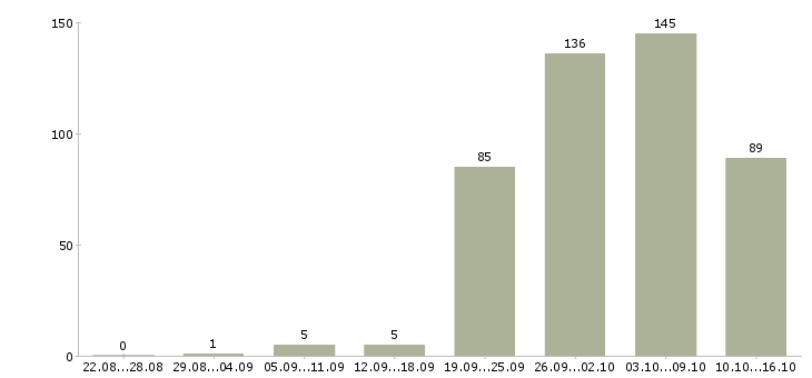 Работа печатник в Москве - Число вакансий в Москве по специальности печатник за 2 месяца