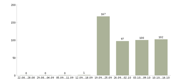 Работа помощник по работе с персоналом в Москве - Число вакансий в Москве по специальности помощник по работе с персоналом за 2 месяца