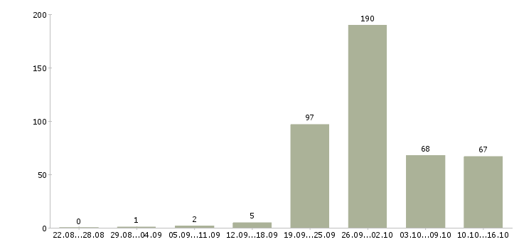 Работа работник по кухне в Москве - Число вакансий в Москве по специальности работник по кухне за 2 месяца