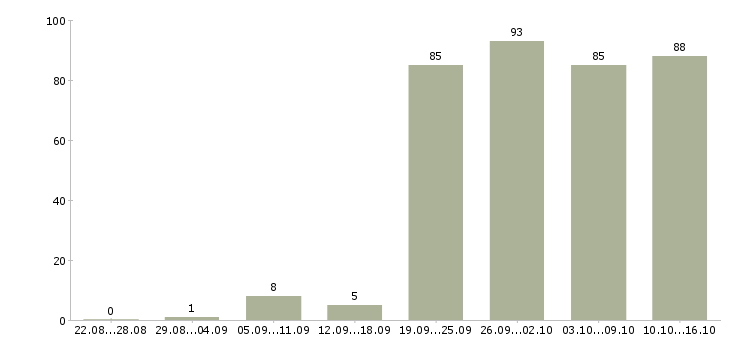 Работа рабочий строительной специальности в Москве - Число вакансий в Москве по специальности рабочий строительной специальности за 2 месяца