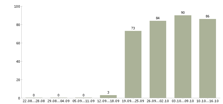 Работа специалист аналитического отдела в Москве - Число вакансий в Москве по специальности специалист аналитического отдела за 2 месяца