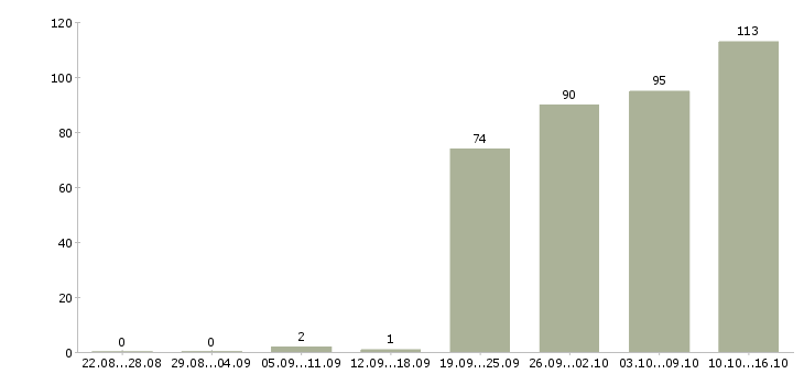 Работа специалист делопроизводства в Москве - Число вакансий в Москве по специальности специалист делопроизводства за 2 месяца