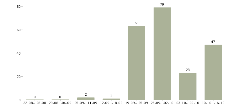 Работа специалист по общественным связям в Москве - Число вакансий в Москве по специальности специалист по общественным связям за 2 месяца
