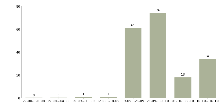 Работа специалист по системе менеджмента качества в Москве - Число вакансий в Москве по специальности специалист по системе менеджмента качества за 2 месяца