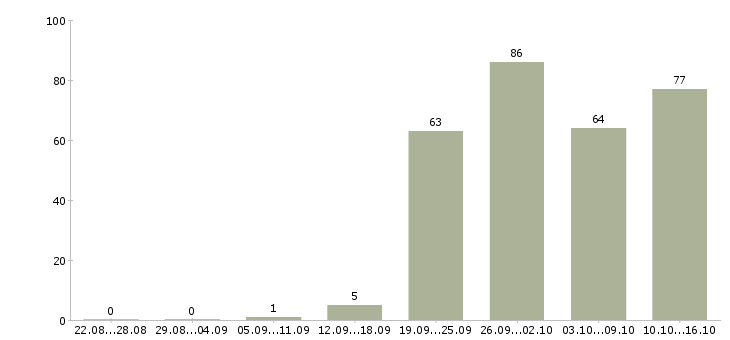 Работа специалист с аналитическими способностями в Москве - Число вакансий в Москве по специальности специалист с аналитическими способностями за 2 месяца