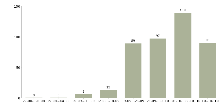 Работа требуются сотрудники на подработку в Москве - Число вакансий в Москве по специальности требуются сотрудники на подработку за 2 месяца