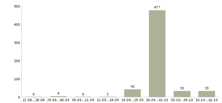 Работа удаленный менеджер по рекламе в Москве - Число вакансий в Москве по специальности удаленный менеджер по рекламе за 2 месяца