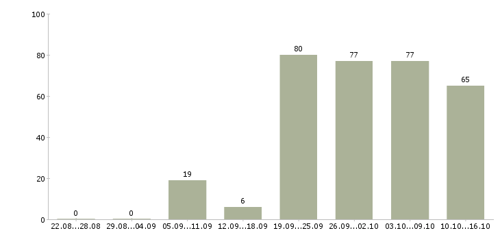 Работа для вас дома в Новосибирске - Число вакансий в Новосибирске по специальности для вас дома за 2 месяца