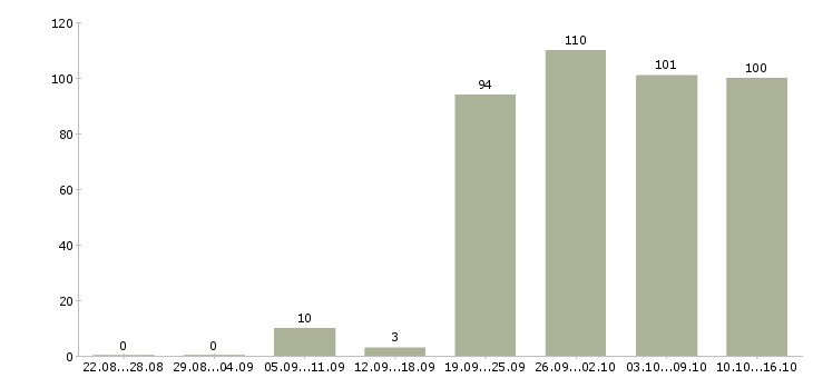 Работа проект менеджер в Новосибирске - Число вакансий в Новосибирске по специальности проект менеджер за 2 месяца