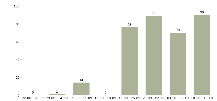 Работа сотрудник по работе в интернете в Новосибирске - Число вакансий в Новосибирске по специальности сотрудник по работе в интернете за 2 месяца