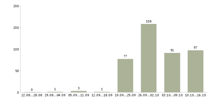 Работа с проживанием в Пензе - Число вакансий в Пензе по специальности с проживанием за 2 месяца