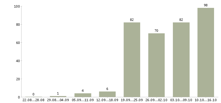 Работа менеджер по развитию в Перми - Число вакансий в Перми по специальности менеджер по развитию за 2 месяца