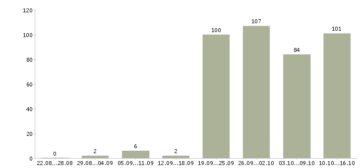 Работа по работе на дому в Перми - Число вакансий в Перми по специальности по работе на дому за 2 месяца