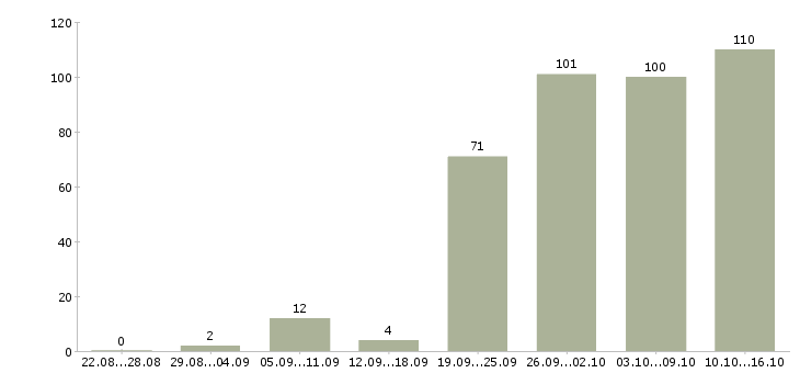 Работа в гибком графике в Самаре - Число вакансий в Самаре по специальности в гибком графике за 2 месяца