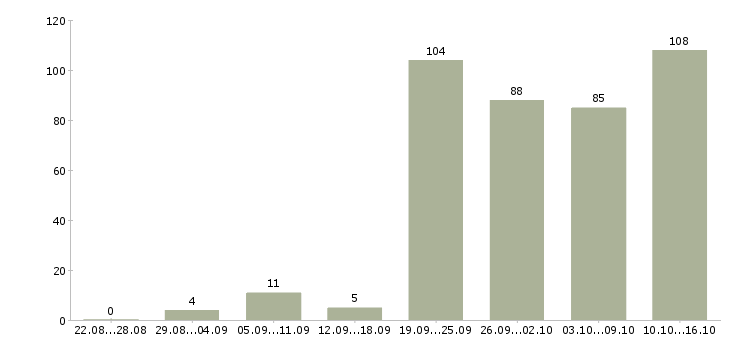 Работа водитель с в Самаре - Число вакансий в Самаре по специальности водитель с за 2 месяца