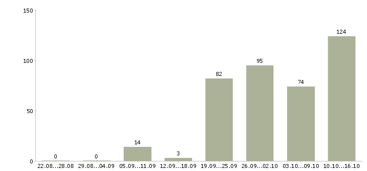 Работа менеджер на договора в Самаре - Число вакансий в Самаре по специальности менеджер на договора за 2 месяца