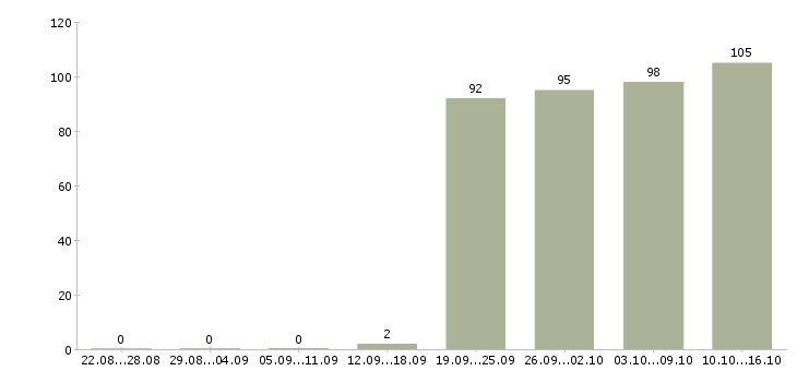 Работа менеджер по открытию в Самаре - Число вакансий в Самаре по специальности менеджер по открытию за 2 месяца