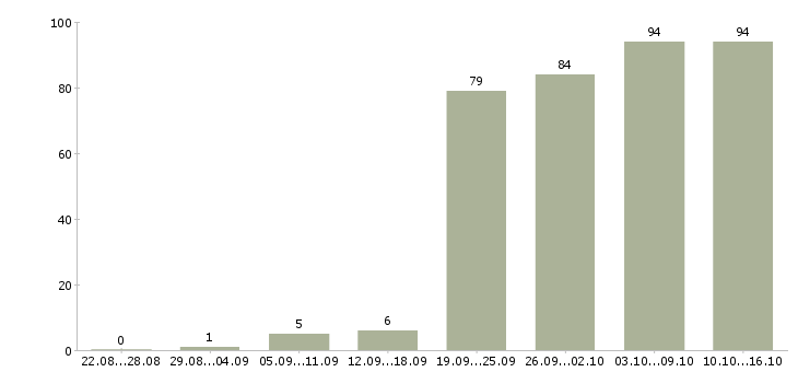 Работа на перспективу в Самаре - Число вакансий в Самаре по специальности на перспективу за 2 месяца