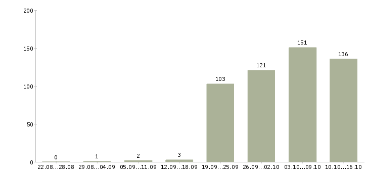 Работа грузчики в Саратове - Число вакансий в Саратове по специальности грузчики за 2 месяца