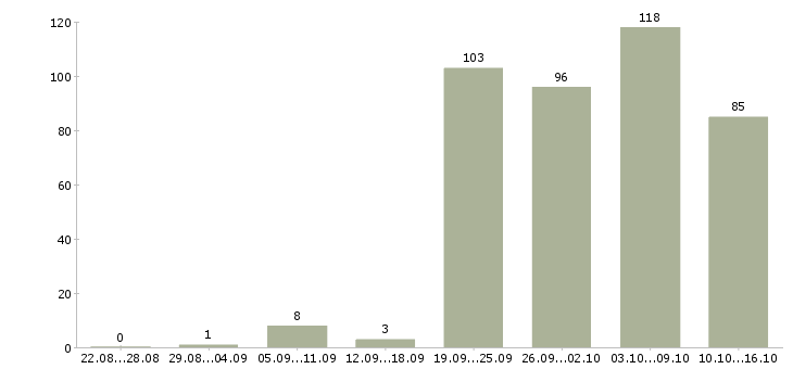 Работа сотрудник офиса в Саратове - Число вакансий в Саратове по специальности сотрудник офиса за 2 месяца