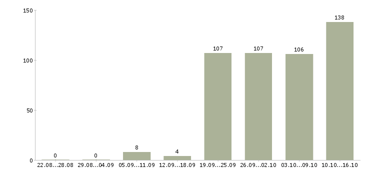 Работа менеджер по продаж в Смоленске - Число вакансий в Смоленске по специальности менеджер по продаж за 2 месяца