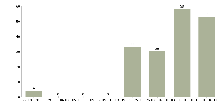 Работа менеджер по переговорам в Сочи - Число вакансий в Сочи по специальности менеджер по переговорам за 2 месяца