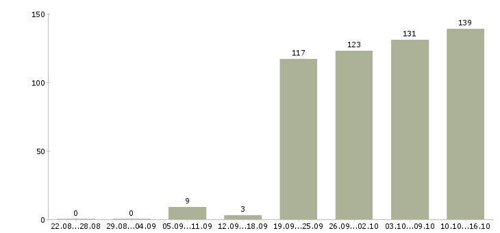 Работа водитель в в Тюмени - Число вакансий в Тюмени по специальности водитель в за 2 месяца