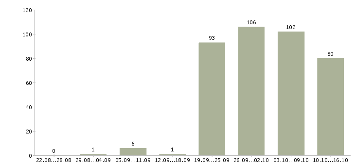 Работа рабочие специалисты в Тюмени - Число вакансий в Тюмени по специальности рабочие специалисты за 2 месяца