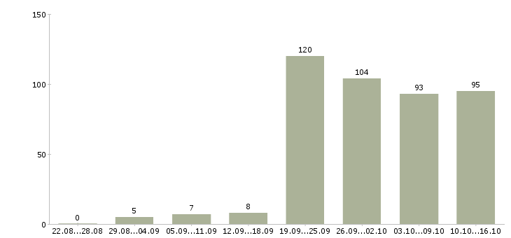 Работа менеджер по обучению в Ульяновске - Число вакансий в Ульяновске по специальности менеджер по обучению за 2 месяца