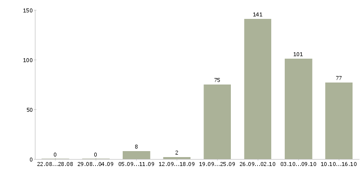 Работа рабочий в производство в Уфе - Число вакансий в Уфе по специальности рабочий в производство за 2 месяца