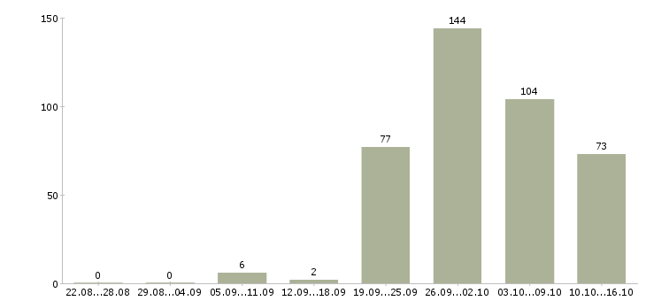 Работа рабочий на производство в Уфе - Число вакансий в Уфе по специальности рабочий на производство за 2 месяца