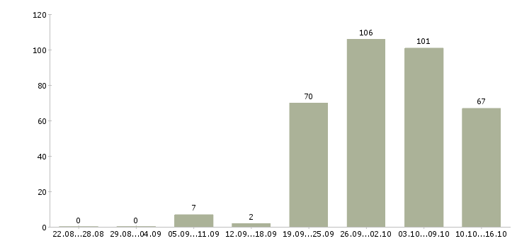 Работа специалист по работе с клиентом в Уфе - Число вакансий в Уфе по специальности специалист по работе с клиентом за 2 месяца