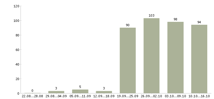 Работа предложение в Хабаровске - Число вакансий в Хабаровске по специальности предложение за 2 месяца