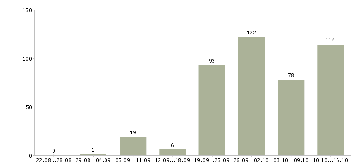 Работа менеджер по работе к клиентами в Челябинске - Число вакансий в Челябинске по специальности менеджер по работе к клиентами за 2 месяца