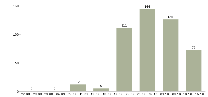 Работа подработка работа в Челябинске - Число вакансий в Челябинске по специальности подработка работа за 2 месяца