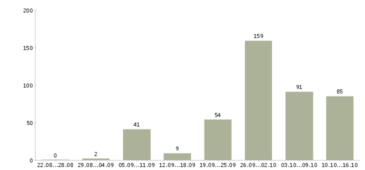 Работа работаем на дому в интернете в Челябинске - Число вакансий в Челябинске по специальности работаем на дому в интернете за 2 месяца