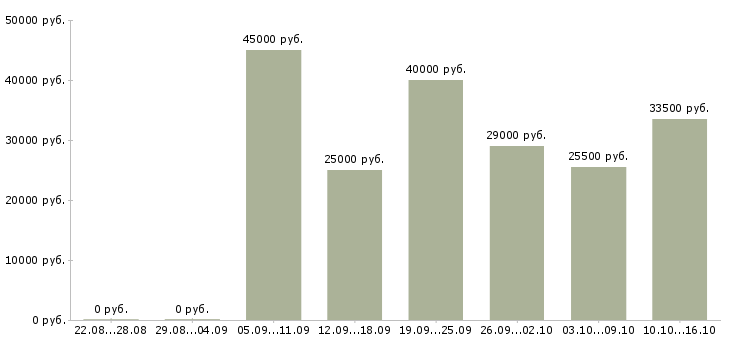 Вакансии engineer в Воронеже - Медиана зарплат engineer в Воронеже за 2 месяца