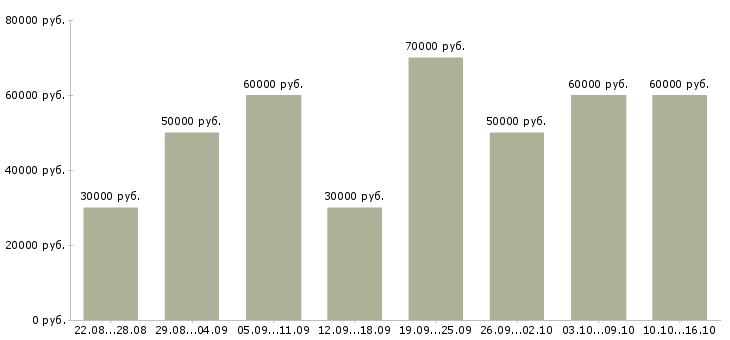 Вакансии агент по продаже жилой недвижимости в Москве - Медиана зарплат агент по продаже жилой недвижимости в Москве за 2 месяца