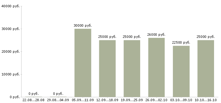 Вакансии активный менеджер в Кирове - Медиана зарплат активный менеджер в Кирове за 2 месяца