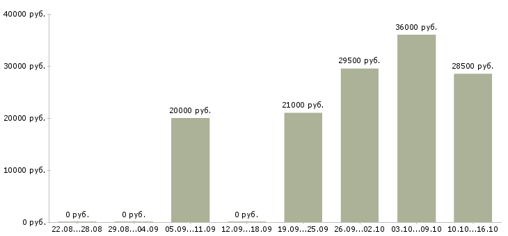 Вакансии бухгалтер Мордовия - Медиана зарплат бухгалтер Мордовия за 2 месяца