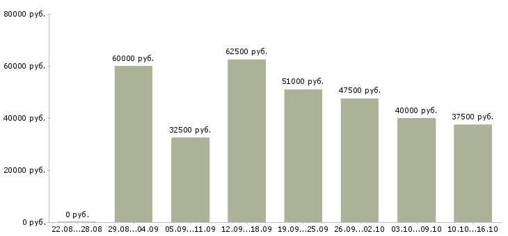 Вакансии бухгалтер по учету услуг в Москве - Медиана зарплат бухгалтер по учету услуг в Москве за 2 месяца