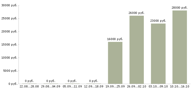 Вакансии бухгалтер экономист Кабардино-балкария - Медиана зарплат бухгалтер экономист Кабардино-балкария за 2 месяца