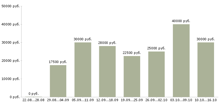 Вакансии в интернете в Владивостоке - Медиана зарплат в интернете в Владивостоке за 2 месяца