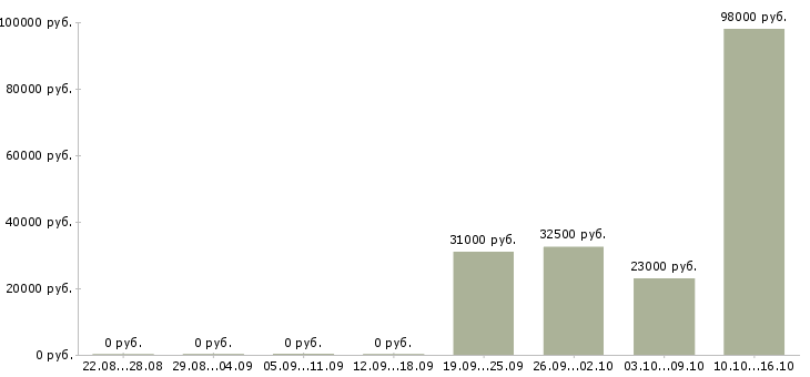 Вакансии вахтой в Чебоксарах - Медиана зарплат вахтой в Чебоксарах за 2 месяца